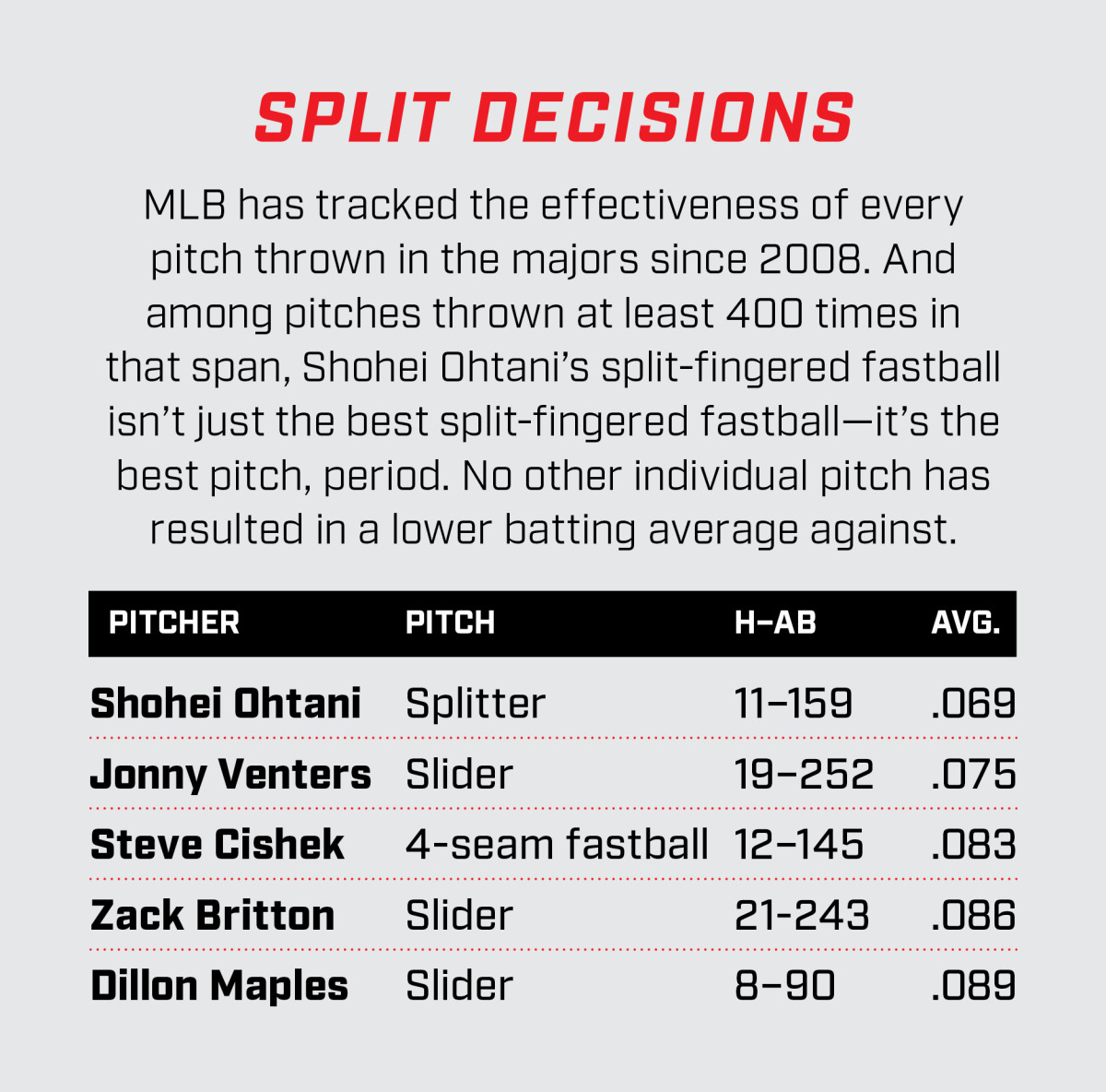 via Baseball Savant